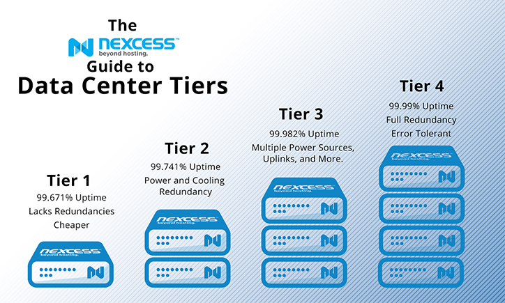 What are the different Data Center Tiers