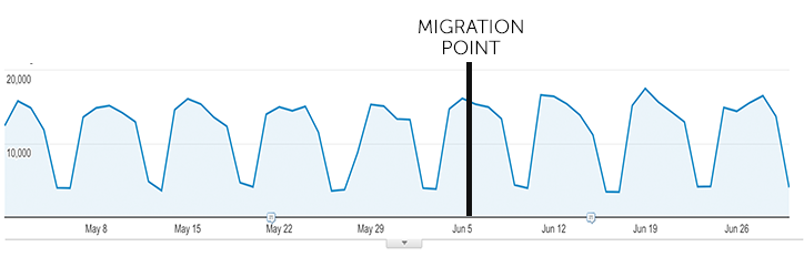Good Traffic Results from a migrations