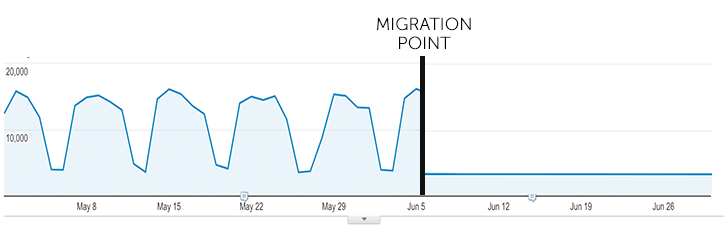 Bad Traffic Results from a migrations