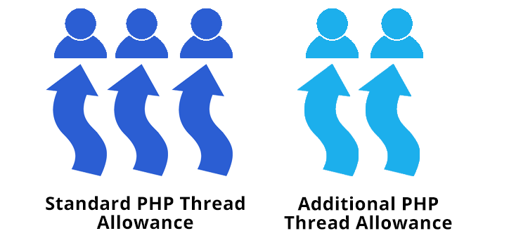 PHP Threads and auto scaling