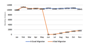 Monthly Visitors to a site after a good and bad migration