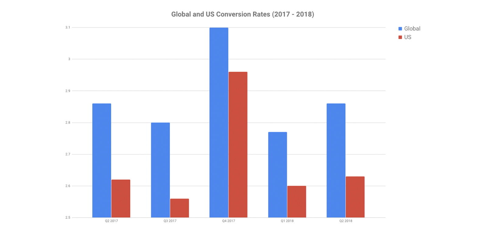 eCommerce conversion rates 2017 and 2018