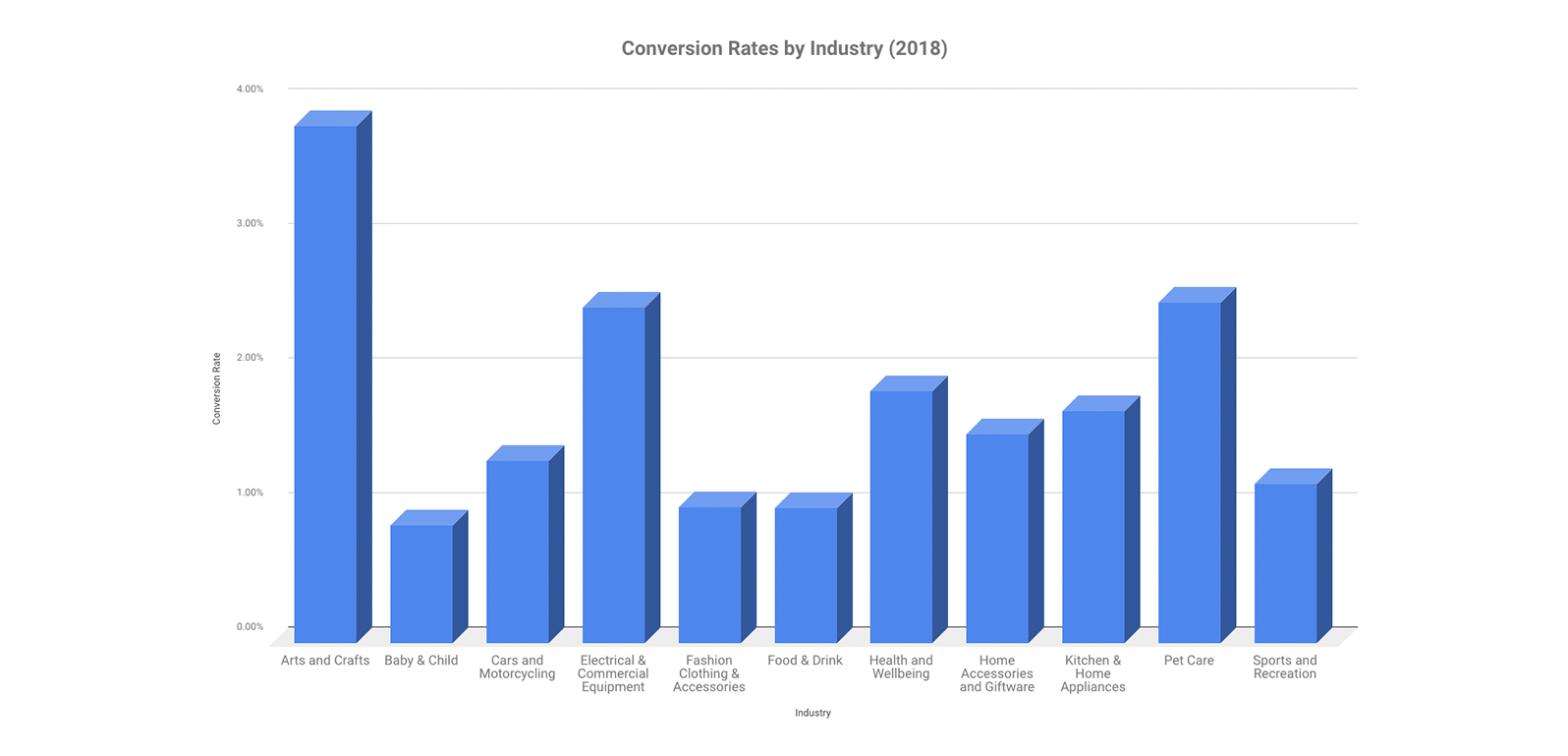 eCommerce conversion rates by industry in 2018