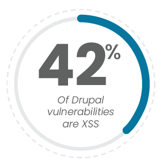 42 percent of drupal vulnerabilities are xss