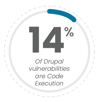 14 percent of drupal vulnerabiltiies are code execution