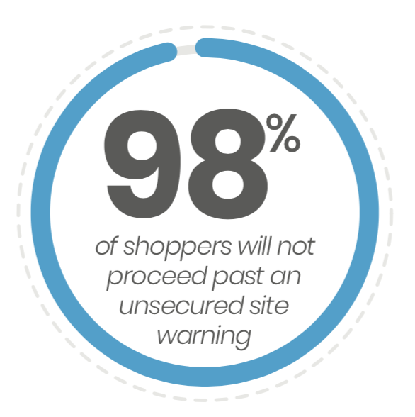 98 percent of shoppers won't proceed past an unsecured site warning