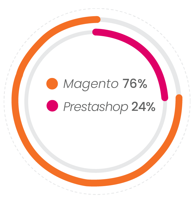 Magento has 3x the number of sites Prestashop has