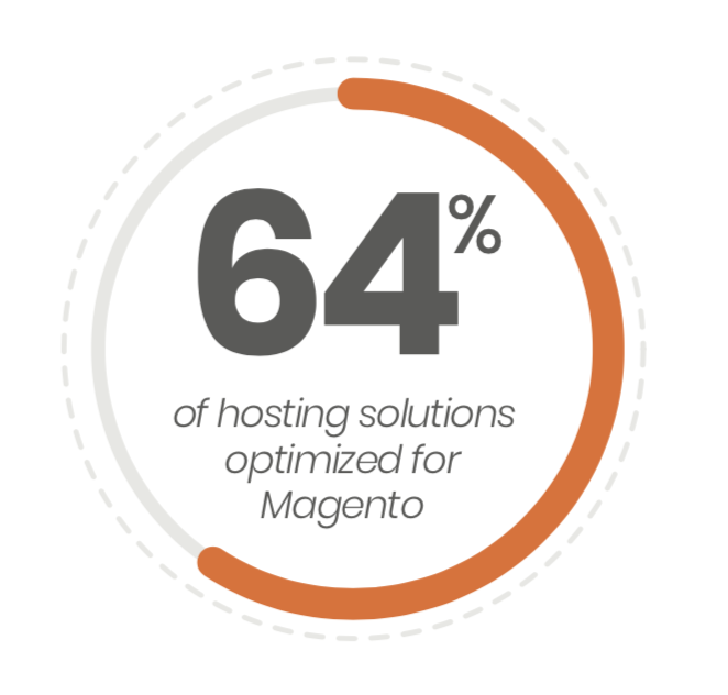 64 percent of hosting solutions run on Magento