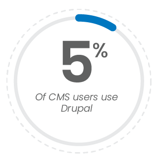 5 percent of CMS users use Drupal