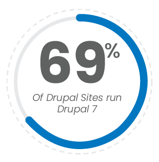 69 percent of sites run Drupal 7