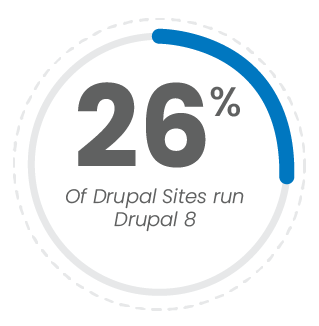 26 percent of sites run Drupal 8