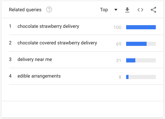Queries related to strawberry delivery