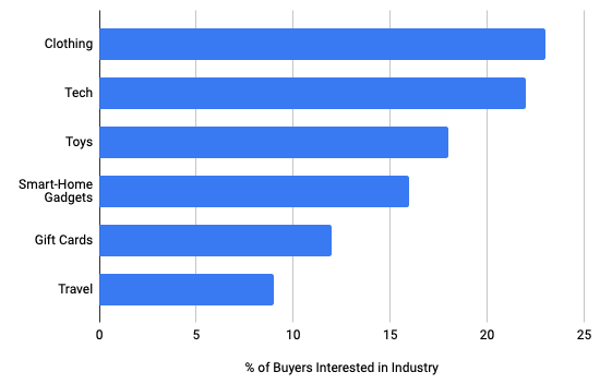 Industry Breakdown of Black Friday Ecommerce Interest