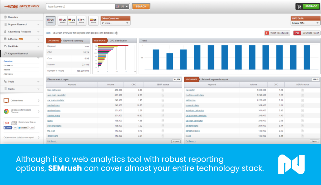 SEMrush is a web analytics tool with robust reporting options.