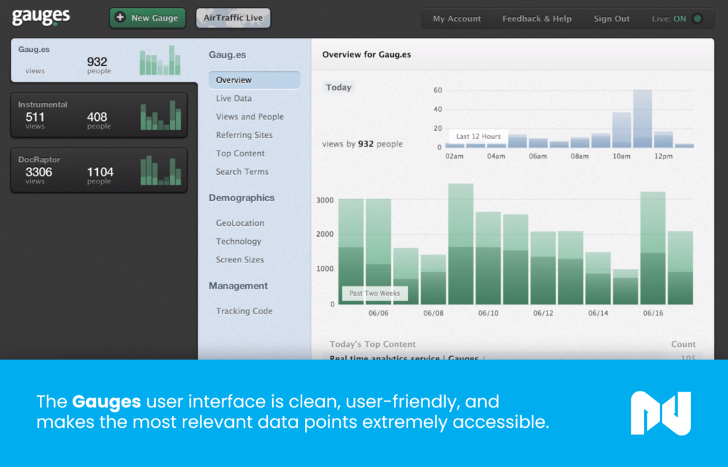 The Gauges user interface is clean, user-friendly, and makes the most relevant data points extremely accessible.