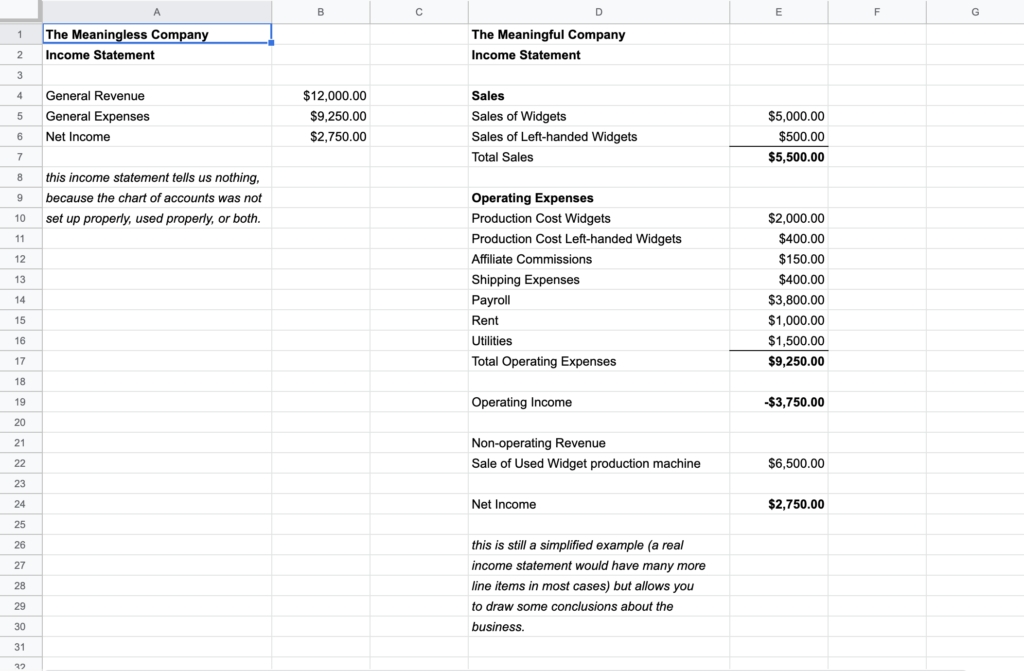 The Meaningless Company’s income statement only shows general revenue and general expense. It tells you nothing.