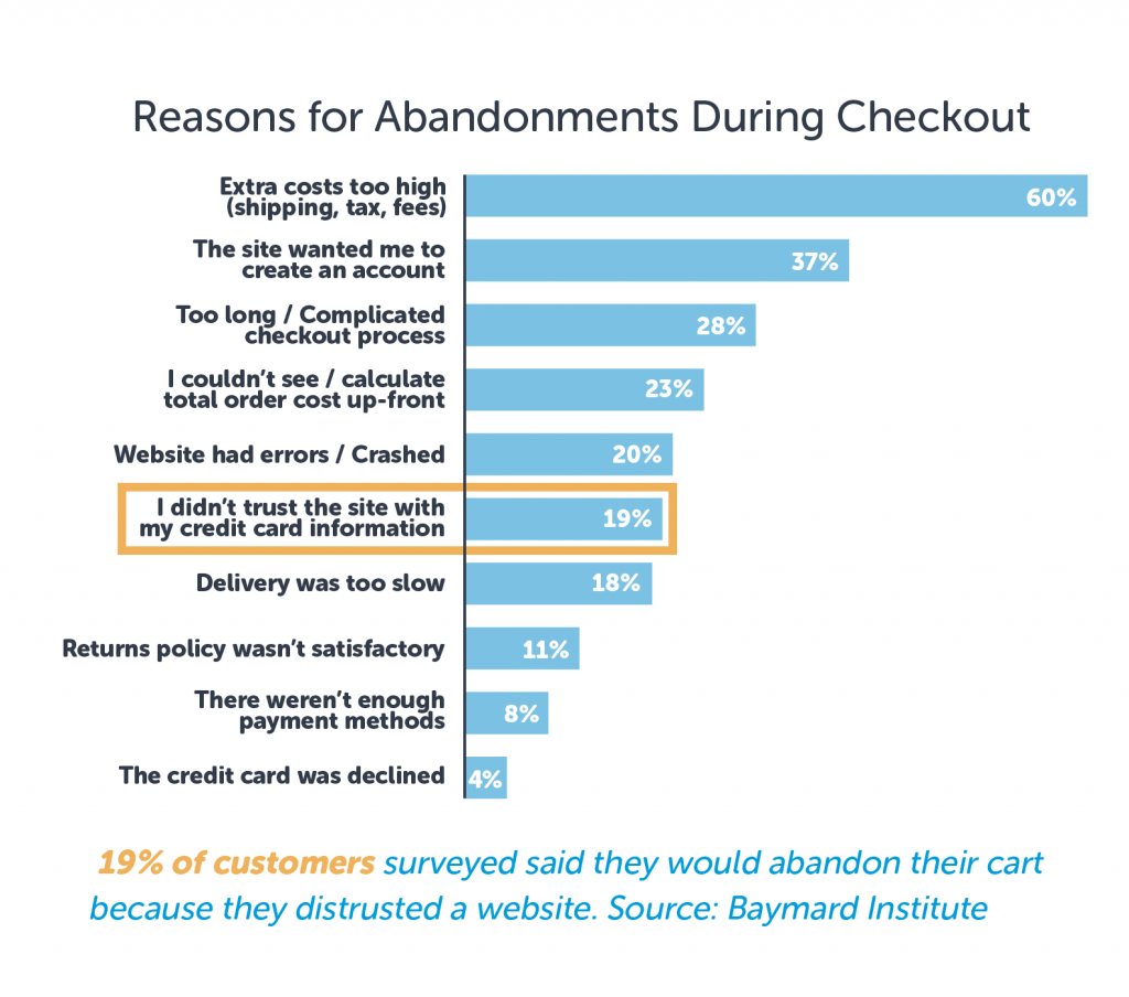 19 Percent Abandon Carts due to Not Trusting Site