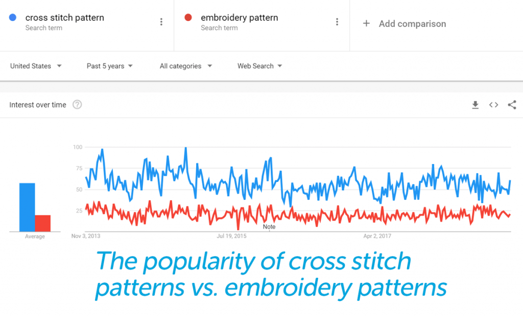 cross-stitch-popularity on google trends