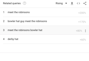 Google Trends Results for Bowler Hat