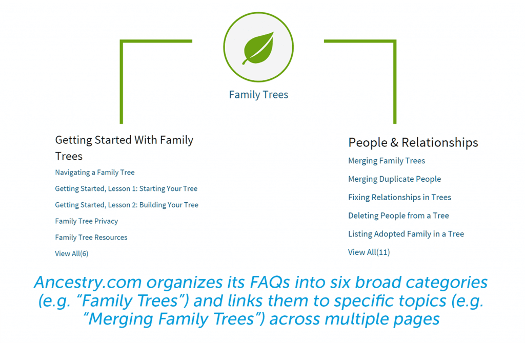 ancestry.com manages faq by sorting into six broad categories