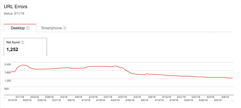 Check site for URL errors as this will decrease effect technical seo. Picture of graph showing errors.