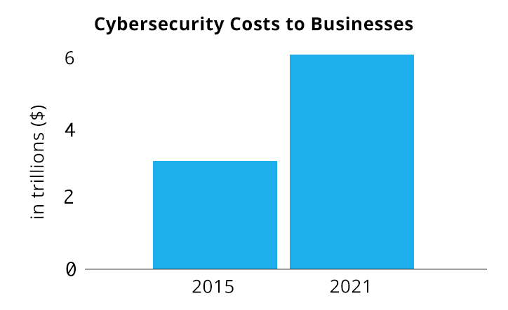Cyber Security Costs to Businesses