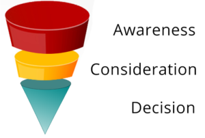 The buyer's Journey displayed as a funnel