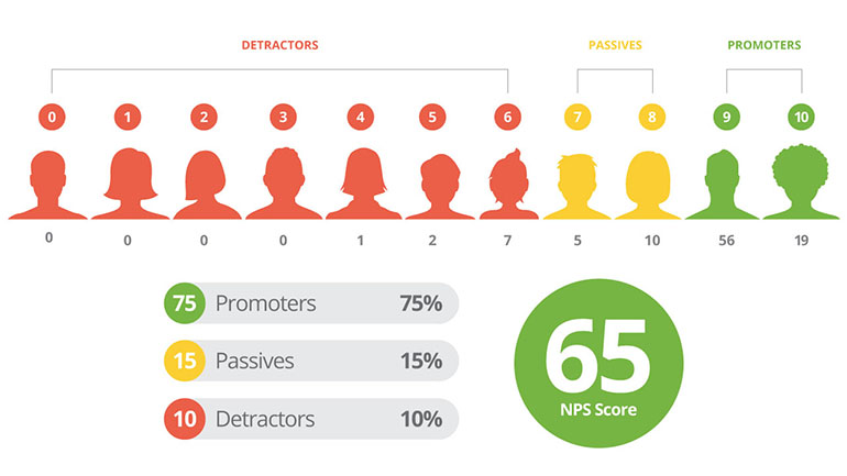 Infographic describing NPS score, or the Net Promoter Score of your site. Those perceive your store as between a 0 to 6 are considered detractors, those that vote between 7 and 8 are neutral, and those that vote 9 or 10 are promoters of your brand. Your NPS is calculated by taking your promoter percentage and subtracting your detractor percentage.