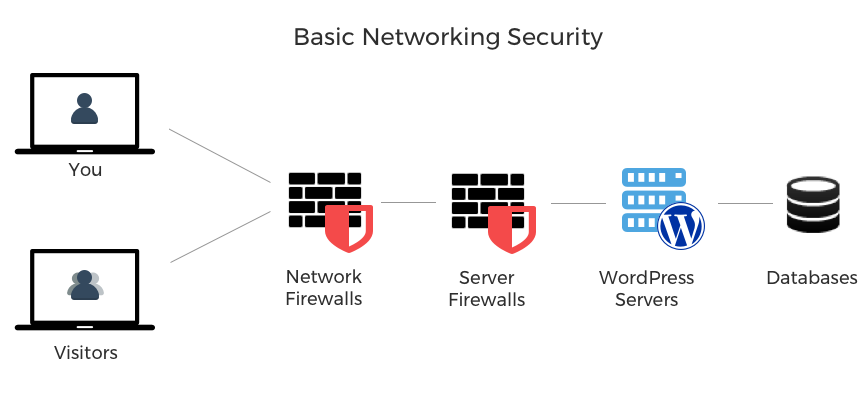 Understand Your Network's Environment
