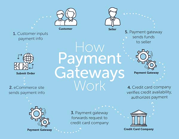How woocommerce payment gateways work - infographic