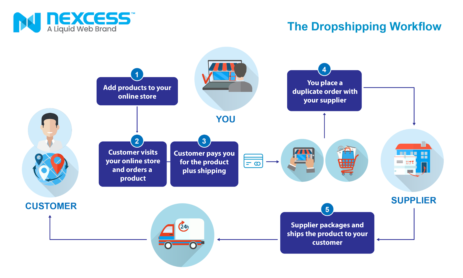 Basic workflow of the dropshipping fulfillment method